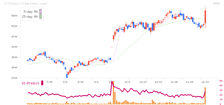 ＩＮＴＬＯＯＰ(9556)の日足チャート