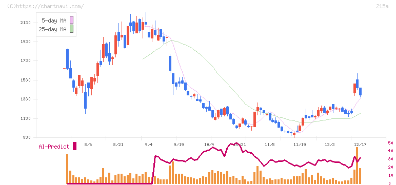 タイミー(215A)の日足チャート
