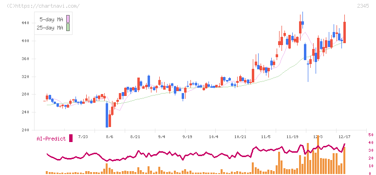 クシム(2345)の日足チャート