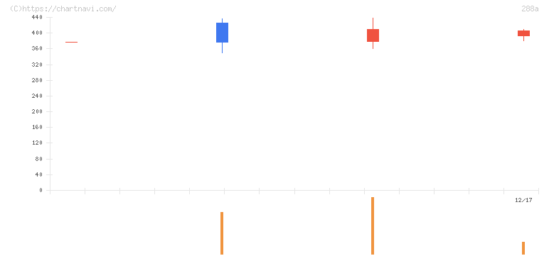 ラクサス・テクノロジーズ(288A)の日足チャート