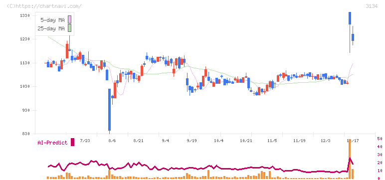 Ｈａｍｅｅ(3134)の日足チャート
