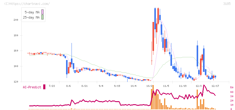 夢展望(3185)の日足チャート