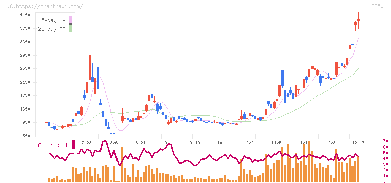 メタプラネット(3350)の日足チャート