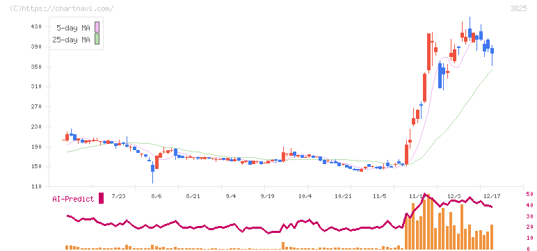 リミックスポイント(3825)の日足チャート