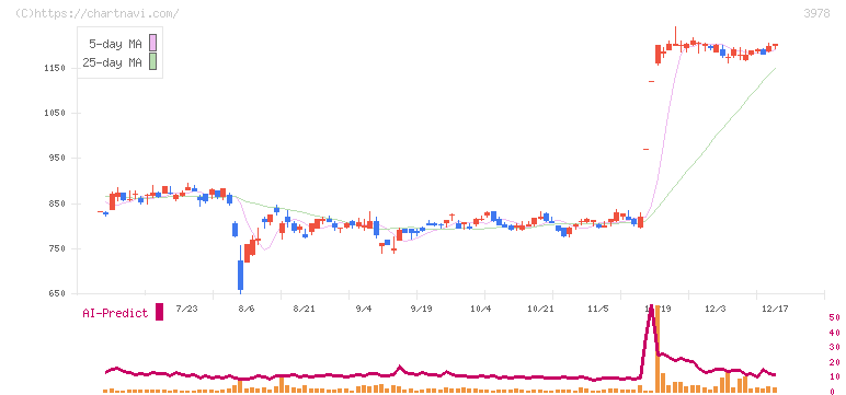 マクロミル(3978)の日足チャート