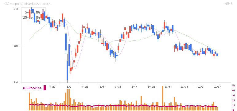 生化学工業(4548)の日足チャート