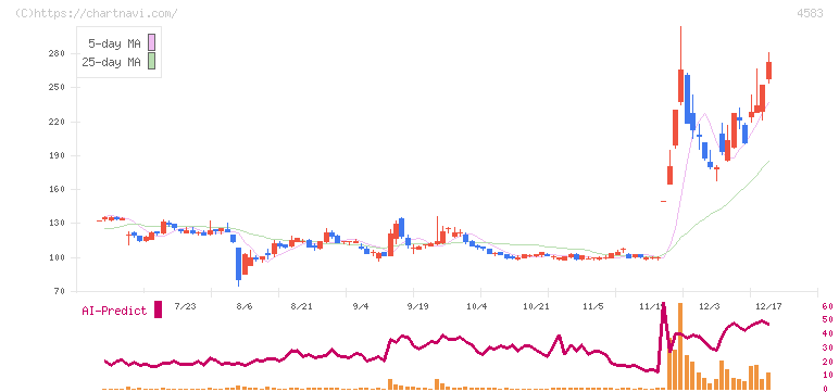 カイオム・バイオサイエンス(4583)の日足チャート