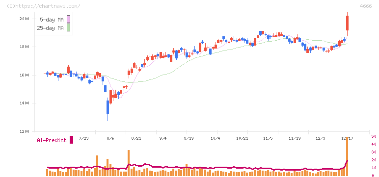 パーク２４(4666)の日足チャート