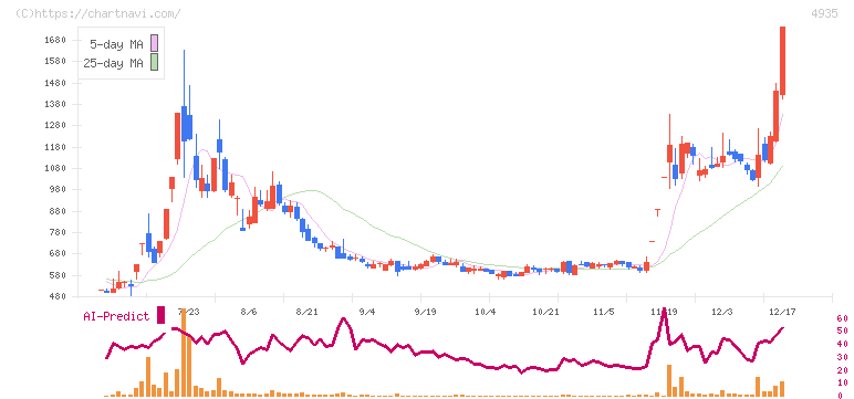 リベルタ(4935)の日足チャート