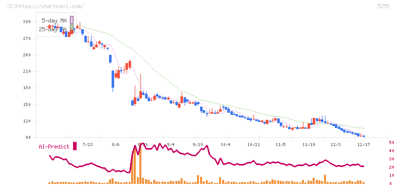 モンスターラボホールディングス(5255)の日足チャート