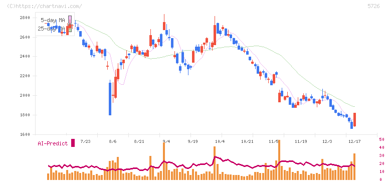 大阪チタニウムテクノロジーズ(5726)の日足チャート