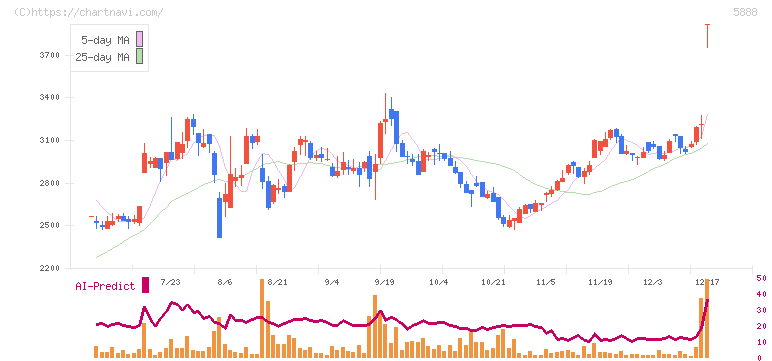 ＤＡＩＷＡ　ＣＹＣＬＥ(5888)の日足チャート