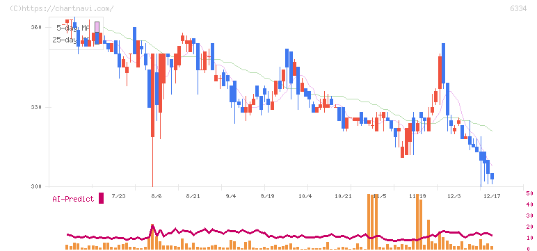 明治機械(6334)の日足チャート