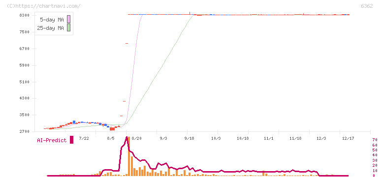 石井鐵工所(6362)の日足チャート