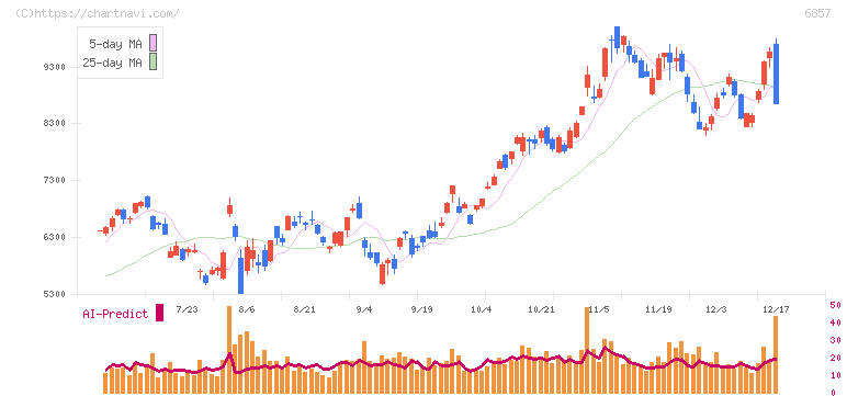 アドバンテスト(6857)の日足チャート