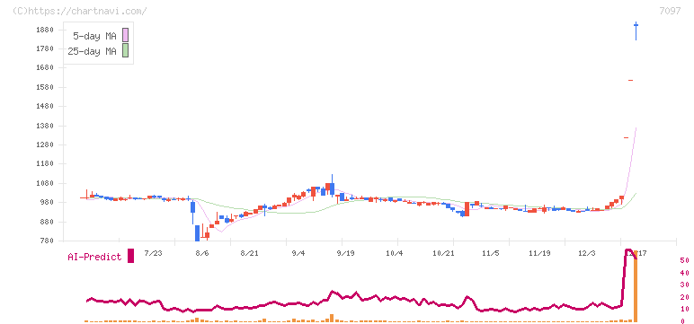 さくらさくプラス(7097)の日足チャート