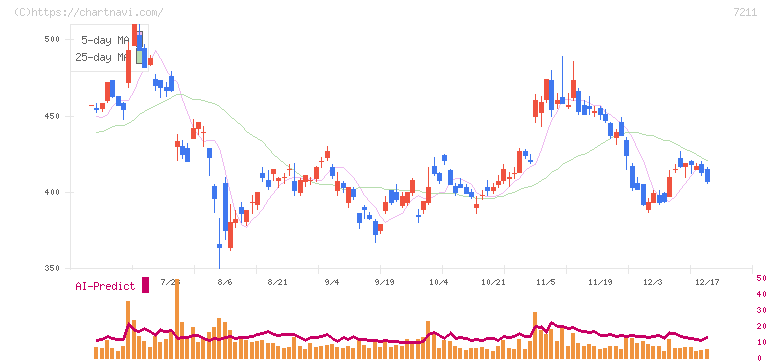 三菱自動車(7211)の日足チャート