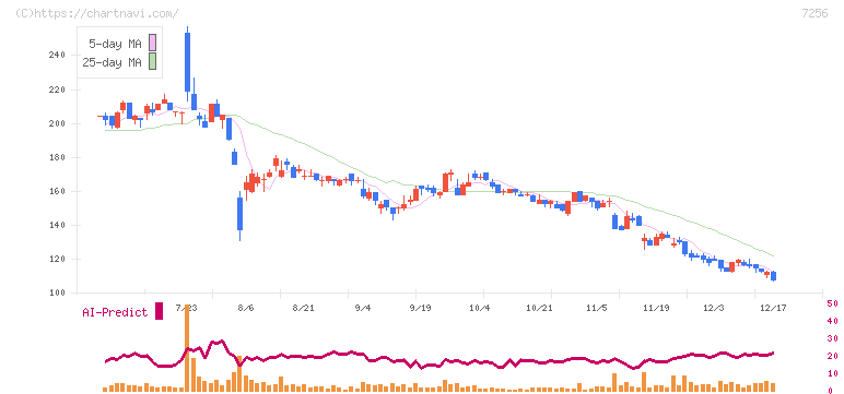 河西工業(7256)の日足チャート