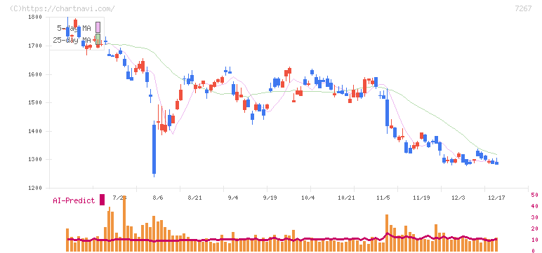 ホンダ(7267)の日足チャート
