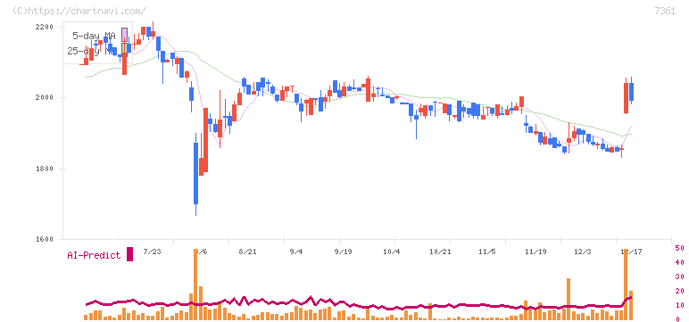 ヒューマンクリエイションホールディングス(7361)の日足チャート