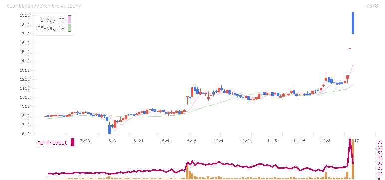 アシロ(7378)の日足チャート
