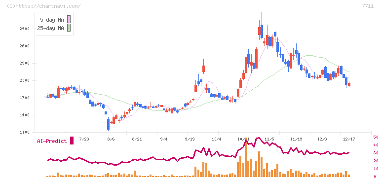 助川電気工業(7711)の日足チャート