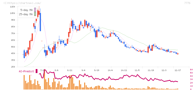 セルシード(7776)の日足チャート