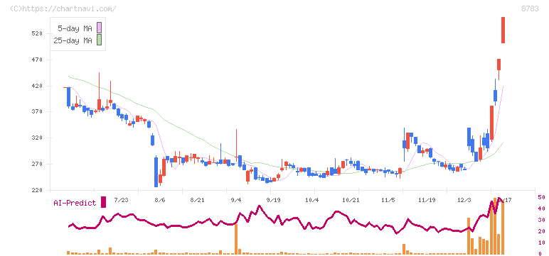 ＧＦＡ(8783)の日足チャート