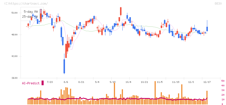 住友不動産(8830)の日足チャート