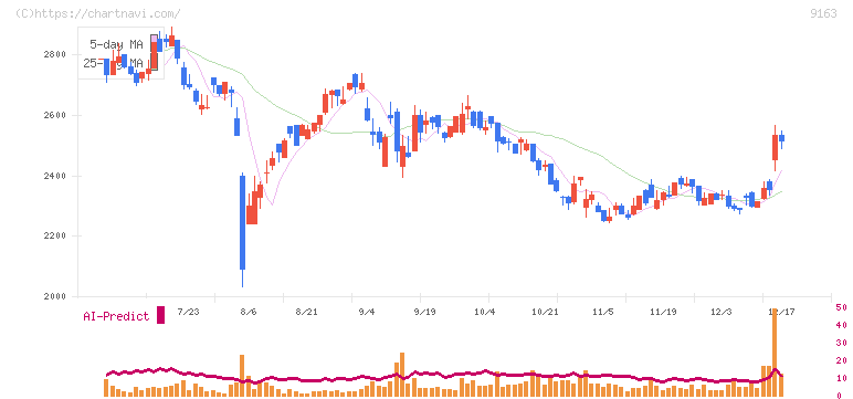 ナレルグループ(9163)の日足チャート