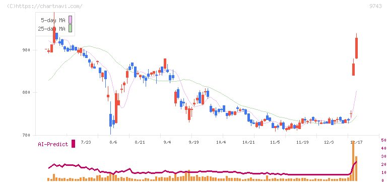 丹青社(9743)の日足チャート