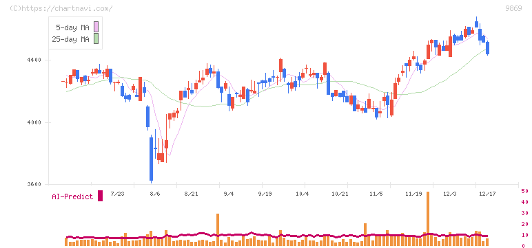 加藤産業(9869)の日足チャート