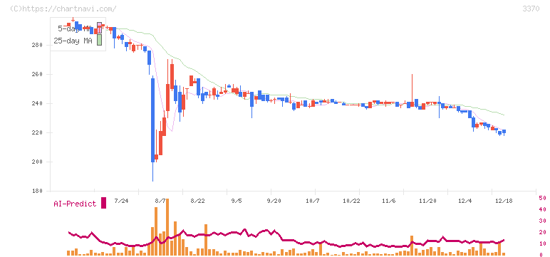 フジタコーポレーション(3370)の日足チャート