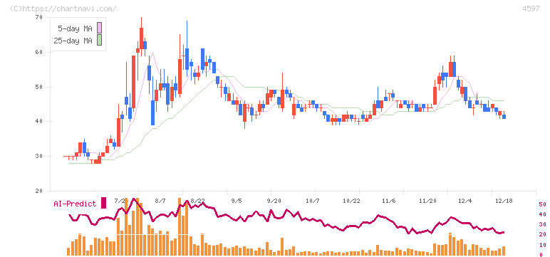 ソレイジア・ファーマ(4597)の日足チャート