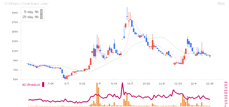 雨風太陽(5616)の日足チャート