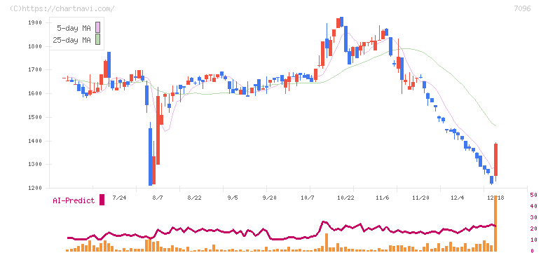 ステムセル研究所(7096)の日足チャート