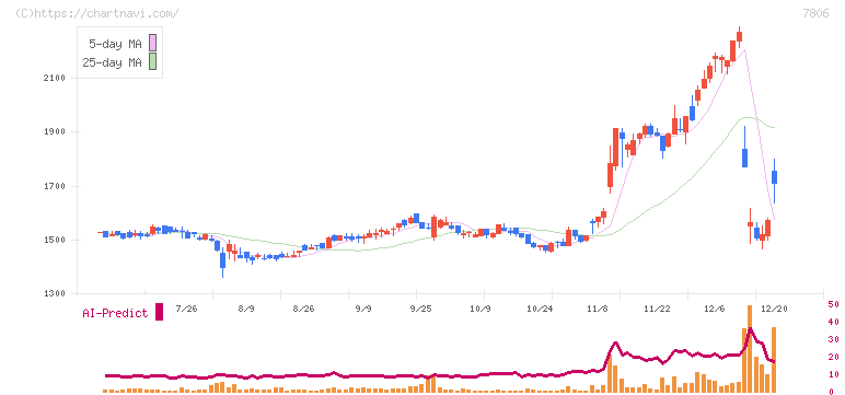 ＭＴＧ(7806)の日足チャート