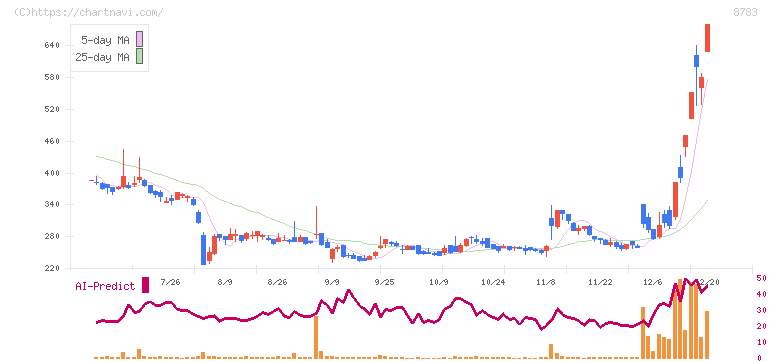 ＧＦＡ(8783)の日足チャート