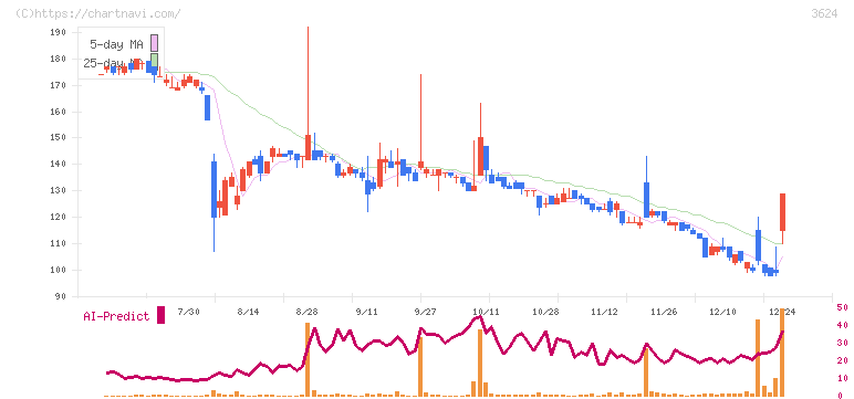 アクセルマーク(3624)の日足チャート