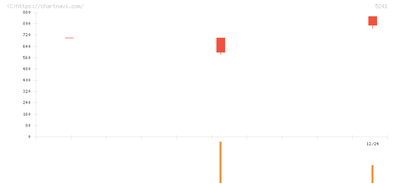 日本オーエー研究所(5241)の日足チャート