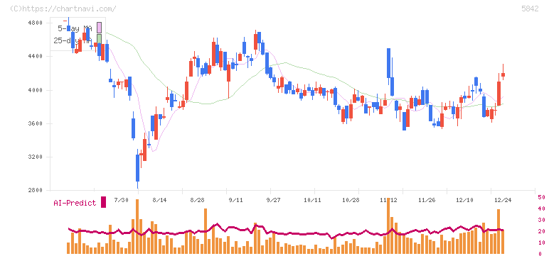 インテグラル(5842)の日足チャート