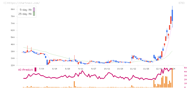 ＧＦＡ(8783)の日足チャート