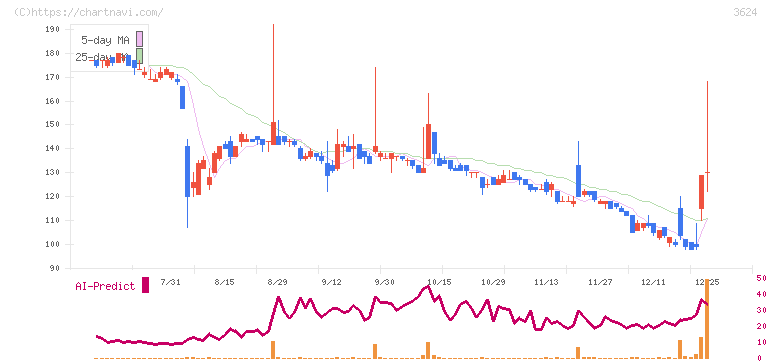 アクセルマーク(3624)の日足チャート