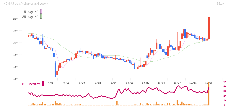 サイバーステップ(3810)の日足チャート