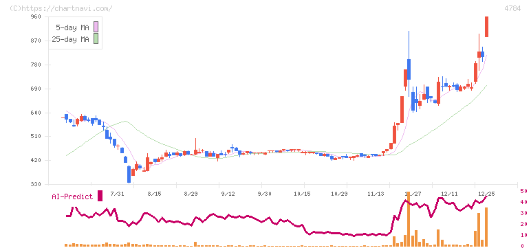 ＧＭＯアドパートナーズ(4784)の日足チャート