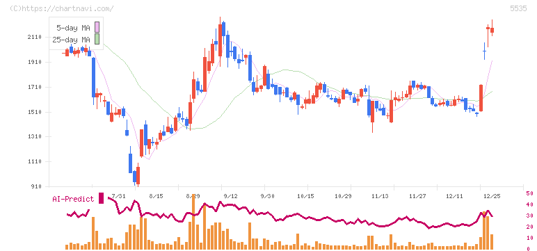 ミガロホールディングス(5535)の日足チャート