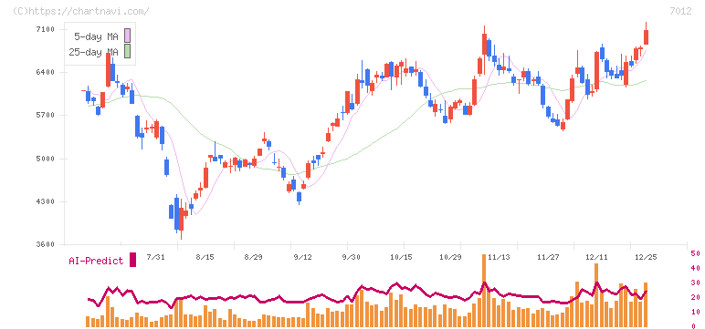 川崎重工業(7012)の日足チャート
