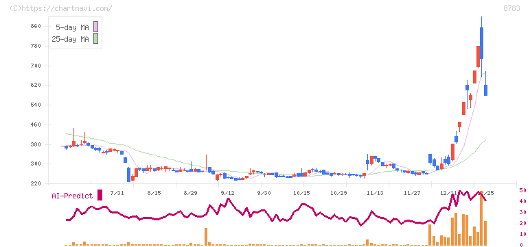 ＧＦＡ(8783)の日足チャート