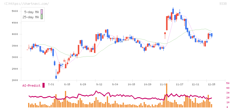 ＩＮＦＯＲＩＣＨ(9338)の日足チャート