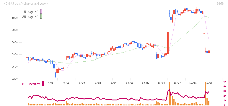 ＫＡＤＯＫＡＷＡ(9468)の日足チャート